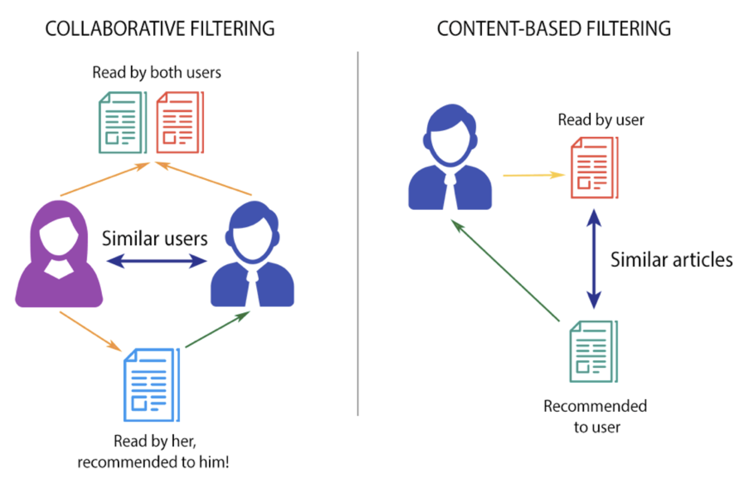 Должны user. Коллаборативная фильтрация рекомендательные системы. Контентная фильтрация в рекомендательных системах. Фильтрация на основе контента рекомендательные системы. Content based filtering.