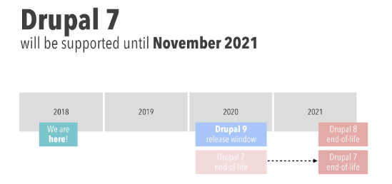 evolucion Drupal 7