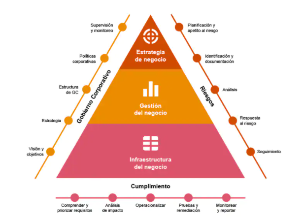 Qué es el Gobierno Corporativo? Tecnología para un buen gobierno corporativo  - Blog de Hiberus Tecnología