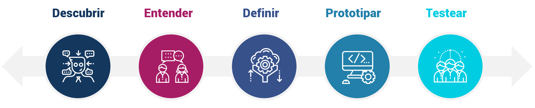 Esquema metodológico Design Thinking 