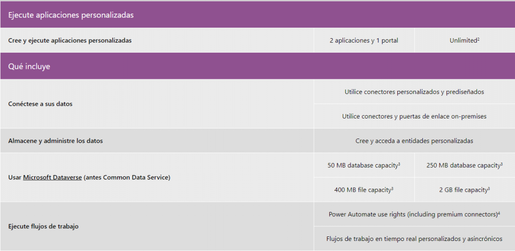 Tipo de Licencia Power Apps