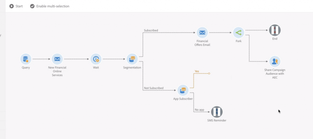 Adobe Campaign en el marketing omnicanal