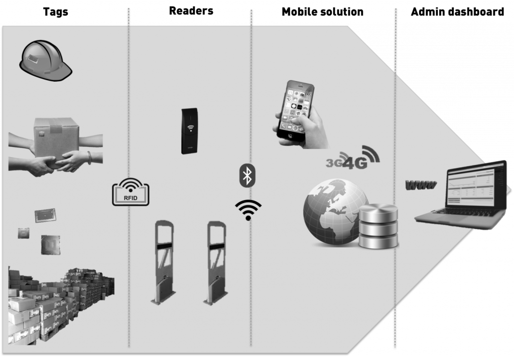 Tecnología RFID