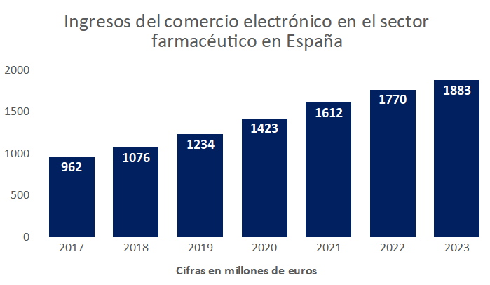 ingresos ecommerce sector farmacéutico