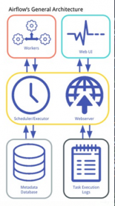 Airflow´s General Architecture