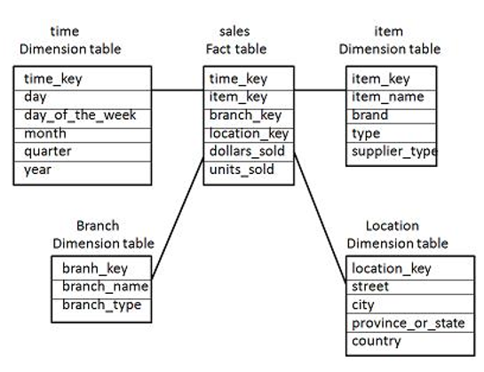 Data Warehousing