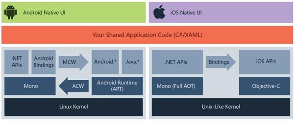 Xamarin microsoft