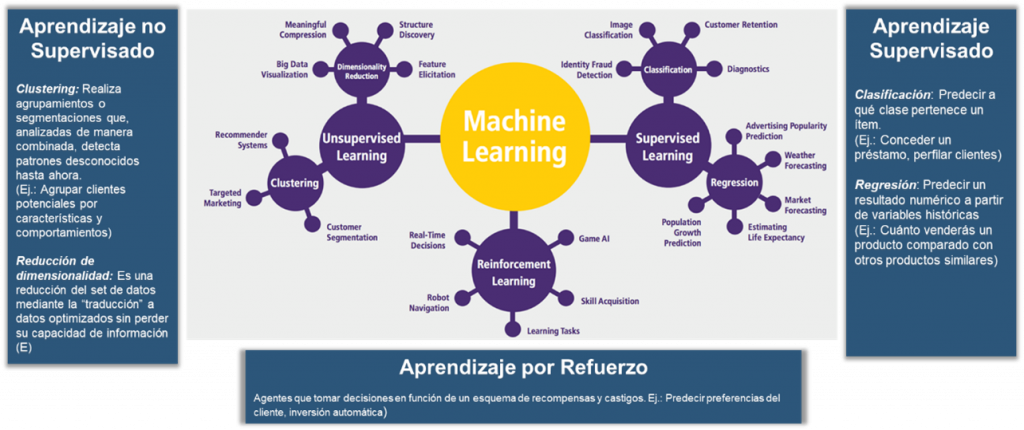 Machine learning - IA