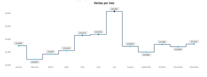 Storytelling en Power BI 