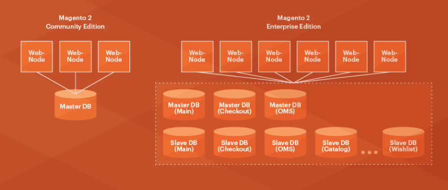 Magento Enterprise