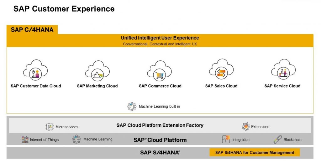 que es sap c4 hana