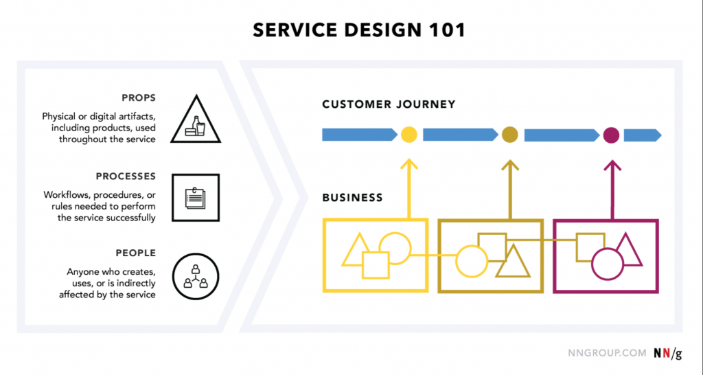 diseño de servicios