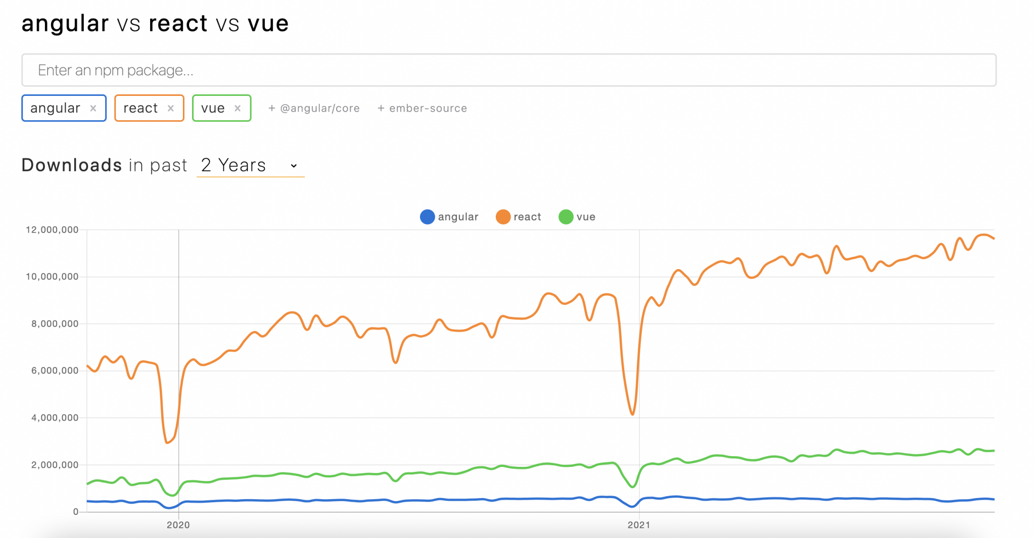 Angular vs React vs Vue ¿Cuál te conviene más? - Blog de hiberus