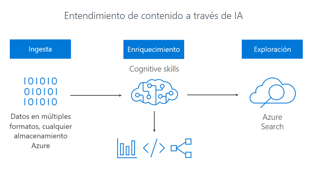 Imagen 1. Diagrama de enriquecimiento de la información con Azure Cognitive Search