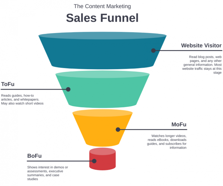 El marketing automation en cada fase del funnel Blog de Hiberus