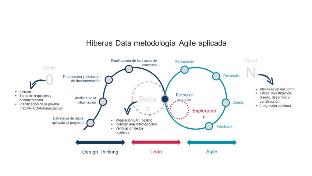 Metodología Agile