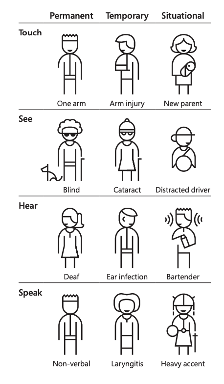 Tipos de Accesibilidad