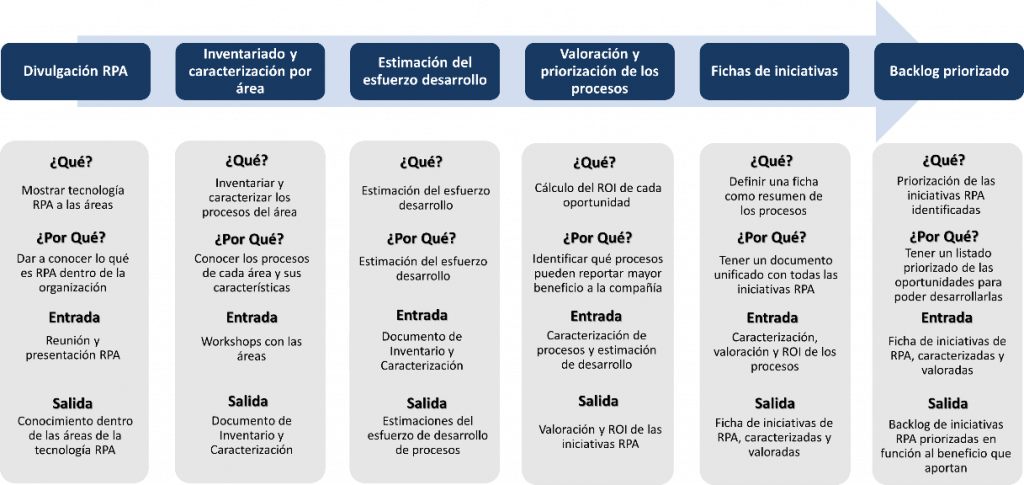 Fases Proyecto RPA