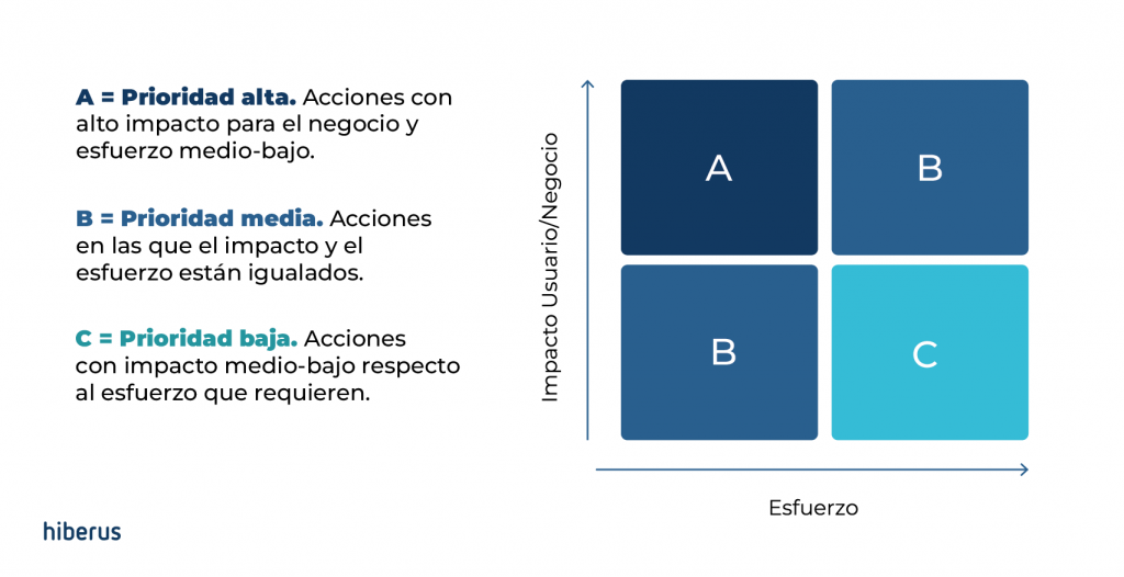 Matriz esfuerzo-impacto