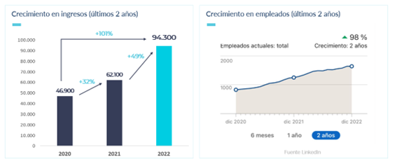 crecimiento Hiberus