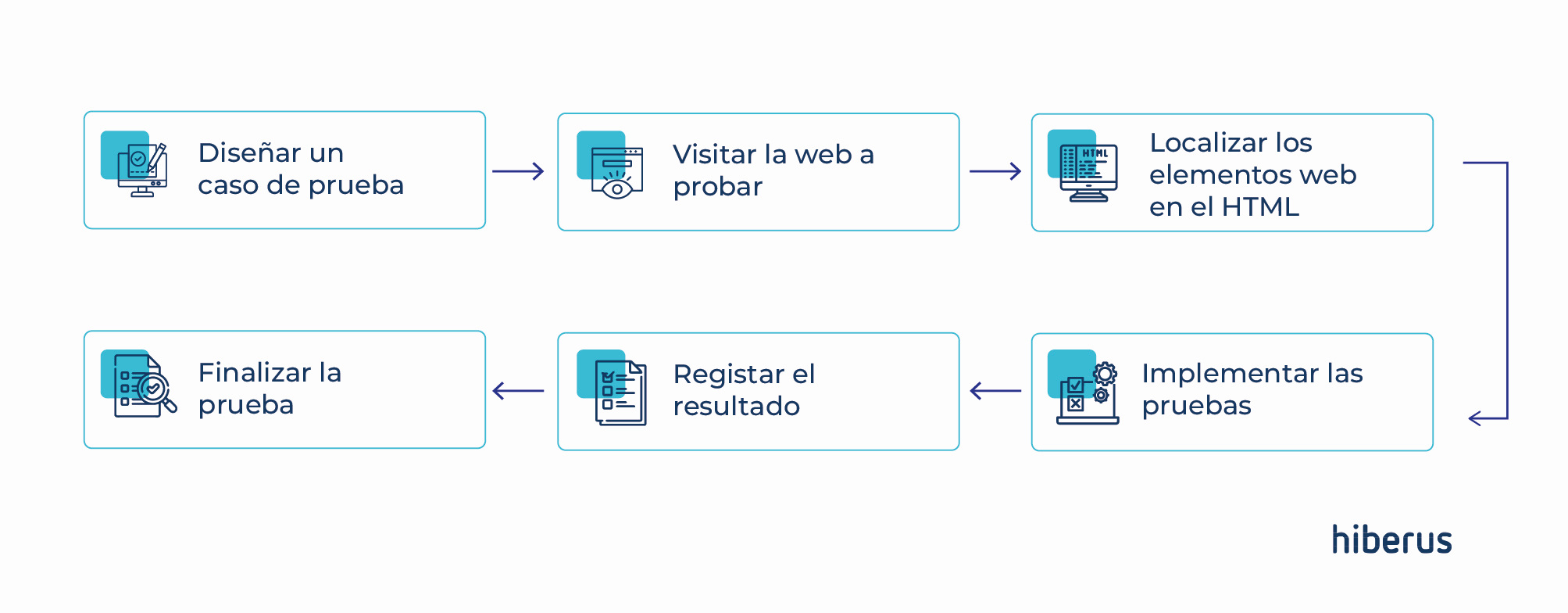 proceso para automatizar pruebas funcionales