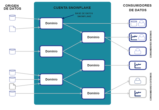 Modelo de Data Mesh con Snowflake