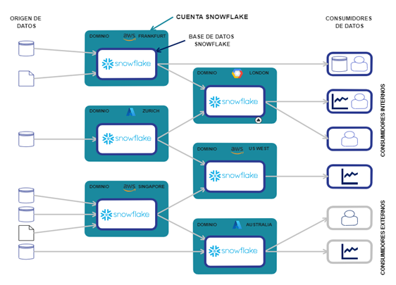 Estructura de Data Mesh en el programa Snowflake