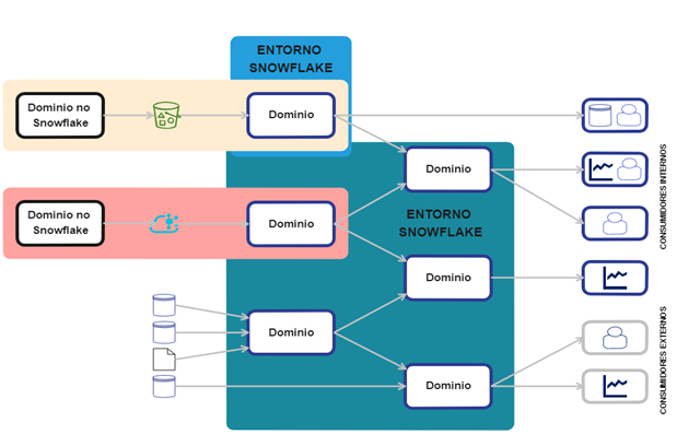 Modelo heterogéneo de Data Mesh en Snowflake