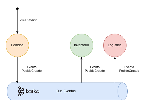 Diagrama que muestra la comunicación entre tres microservicios mediante un bus de eventos