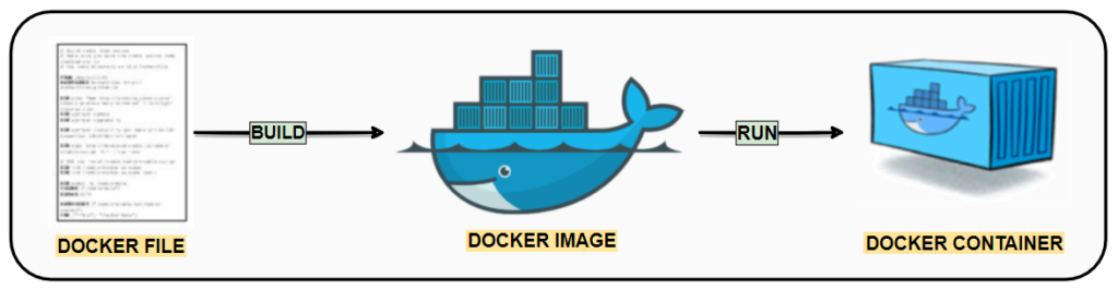 Pasos funcionamiento de Docker