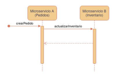 Diagrama secuencial mostrando la interacción entre dos microservicios al crear un pedido