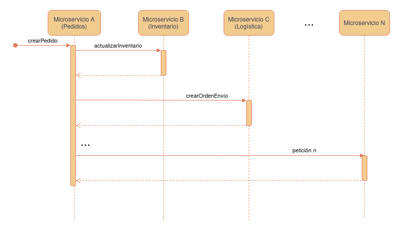 Diagrama secuencial que muestra la interacción entre n microservicios a la hora de crear un pedido