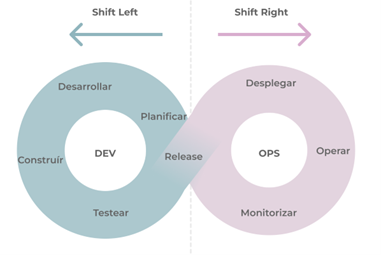 modelo circular de ciclo de vida en integración continua