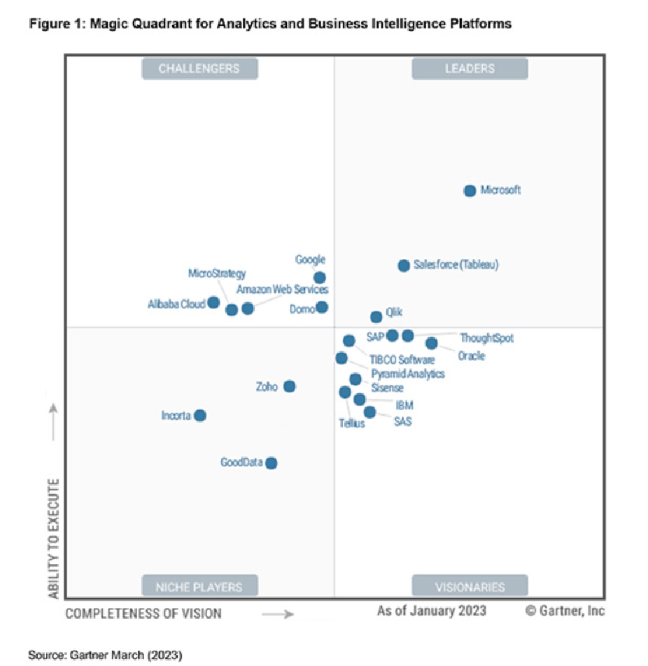 visualización de datos en Power BI cuadrante mágico de Gartner