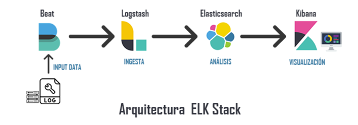 Grafico definiendo la arquitectura Stack de ELK