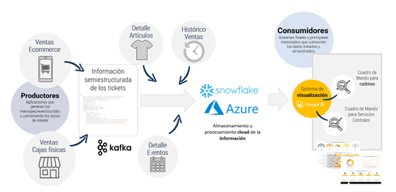 herramientas para lograr real time data para retail