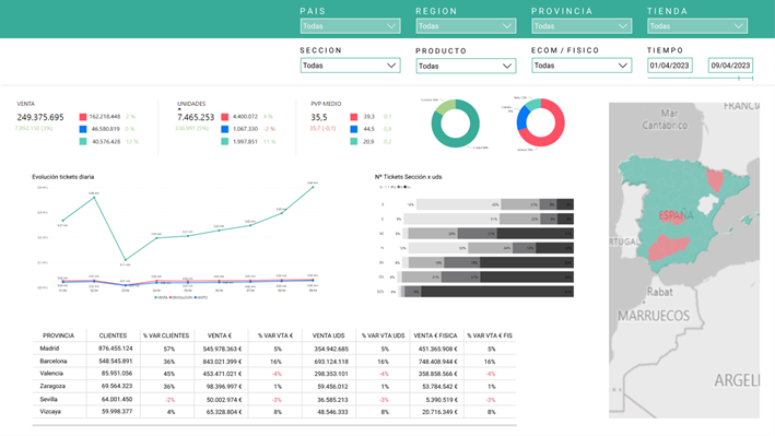 Gráficos de real time data para retail