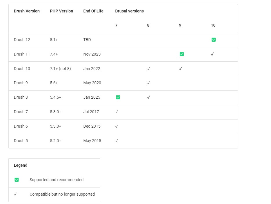 drupal drush compatibilidad