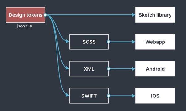 Diagrama de Design Tokens