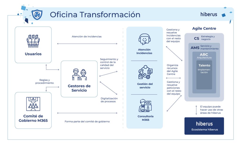 Oficina de Transformación Digital definida para el club de fútbol