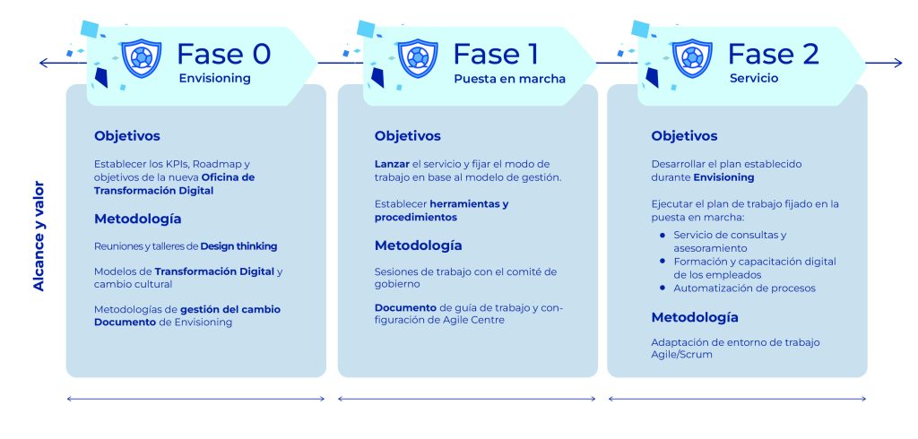 Fase de Envisioning en el proyecto