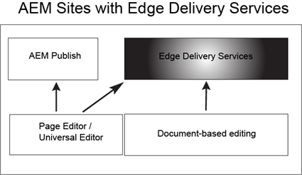 Edge Delivery Services esquema