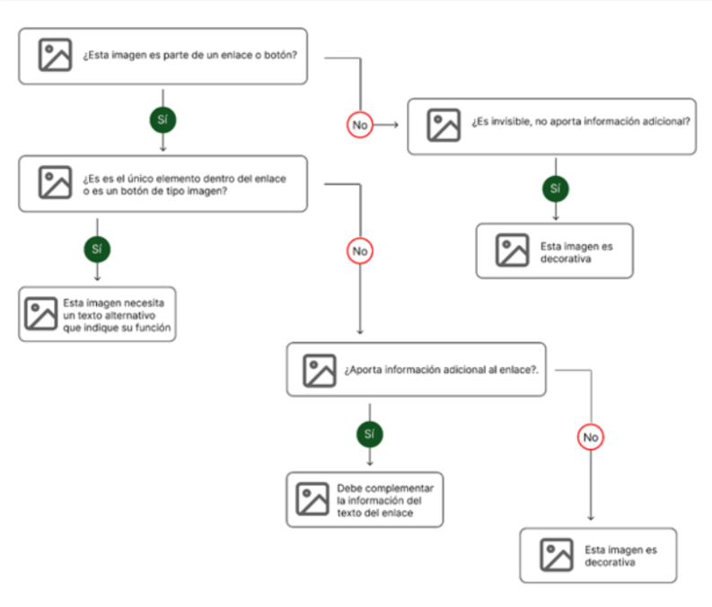 La descripción de este árbol de decisiones se encuentra a continuación