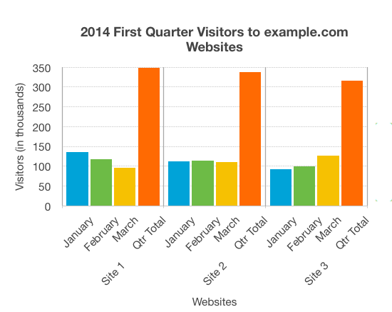 Gráfica con datos sobre las visitas a diversas páginas webs de un dominio. La descripción de los datos se encuentra más adelante.