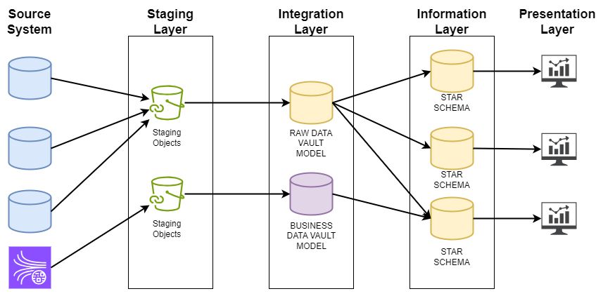 Arquitectura Data Vault 2.0