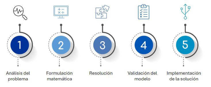 Etapas de un modelo de investigación operativa 