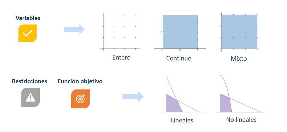 investigación operativa: Tipos de problemas según variables, restricciones y función objetivo