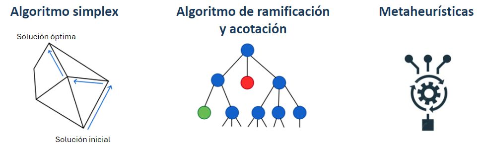 Investigación operativa: Tipos de métodos de resolución: exactos y aproximados