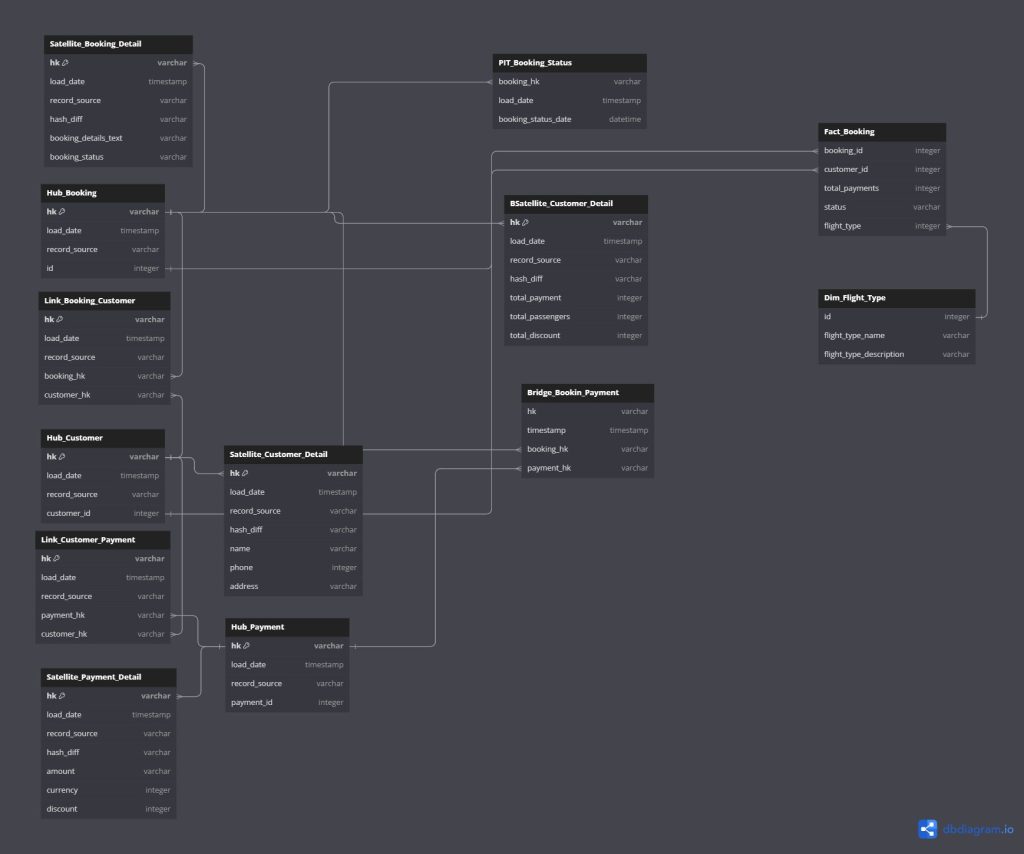 Diagrama Modelo Data Vault 2.0