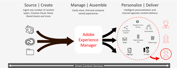 adobe experience manager